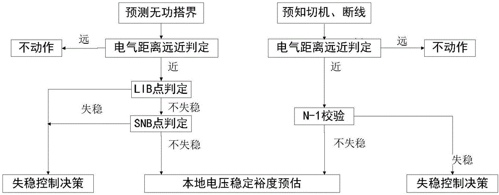 Method for estimating local voltage stability margin