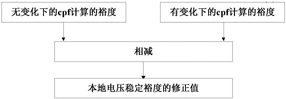 Method for estimating local voltage stability margin