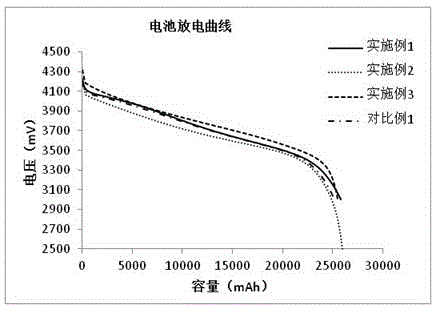 Lithium ion battery adopting lithium-rich manganese-based material as positive electrode and preparation method of lithium ion battery