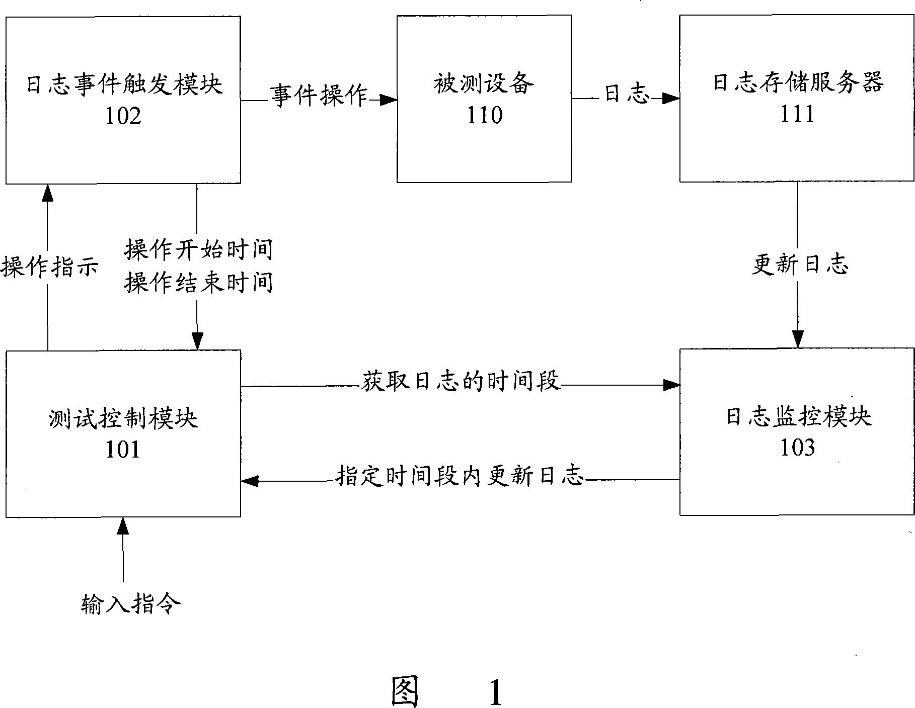 Automatic testing method and automatic testing system of journal