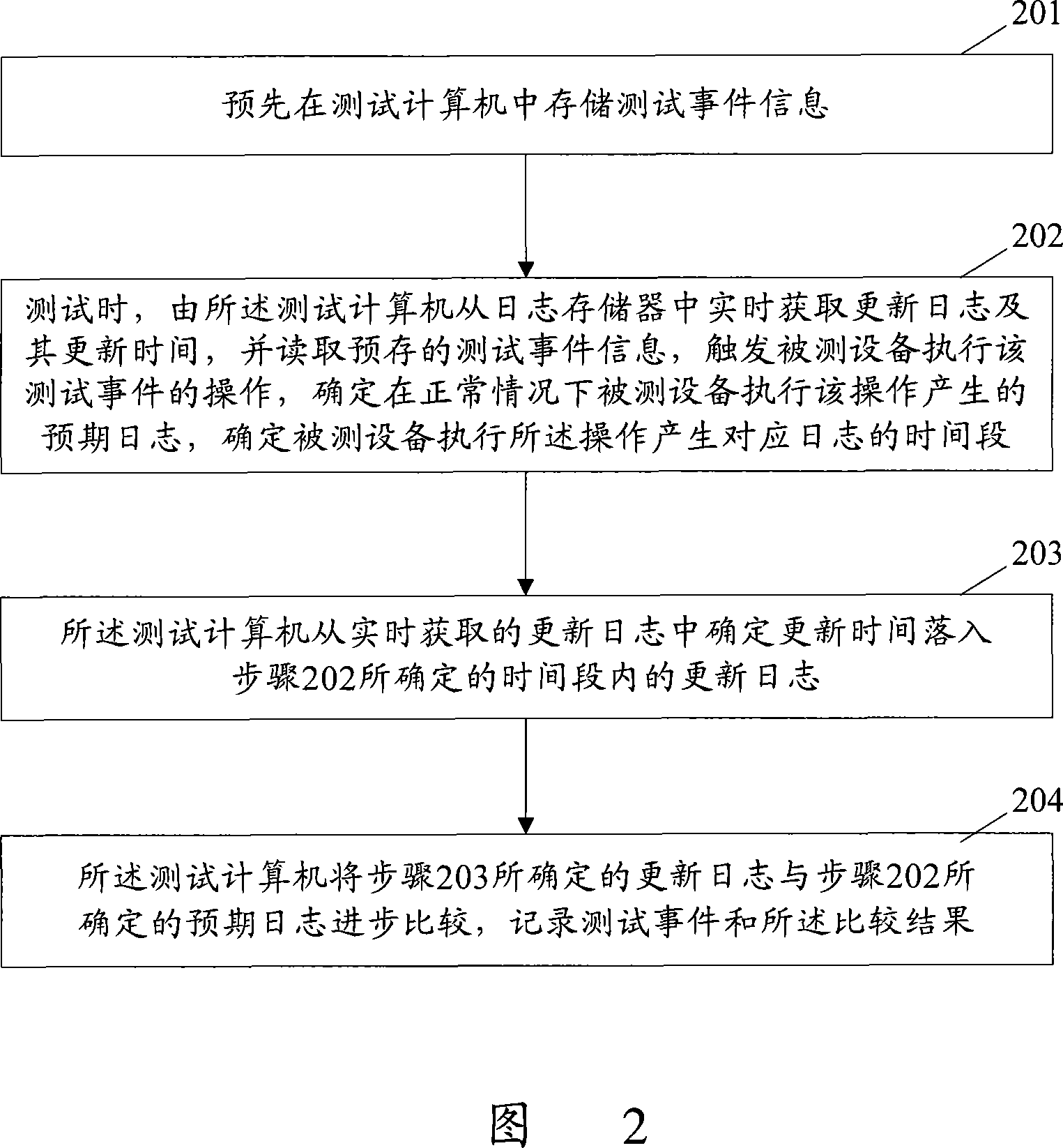 Automatic testing method and automatic testing system of journal