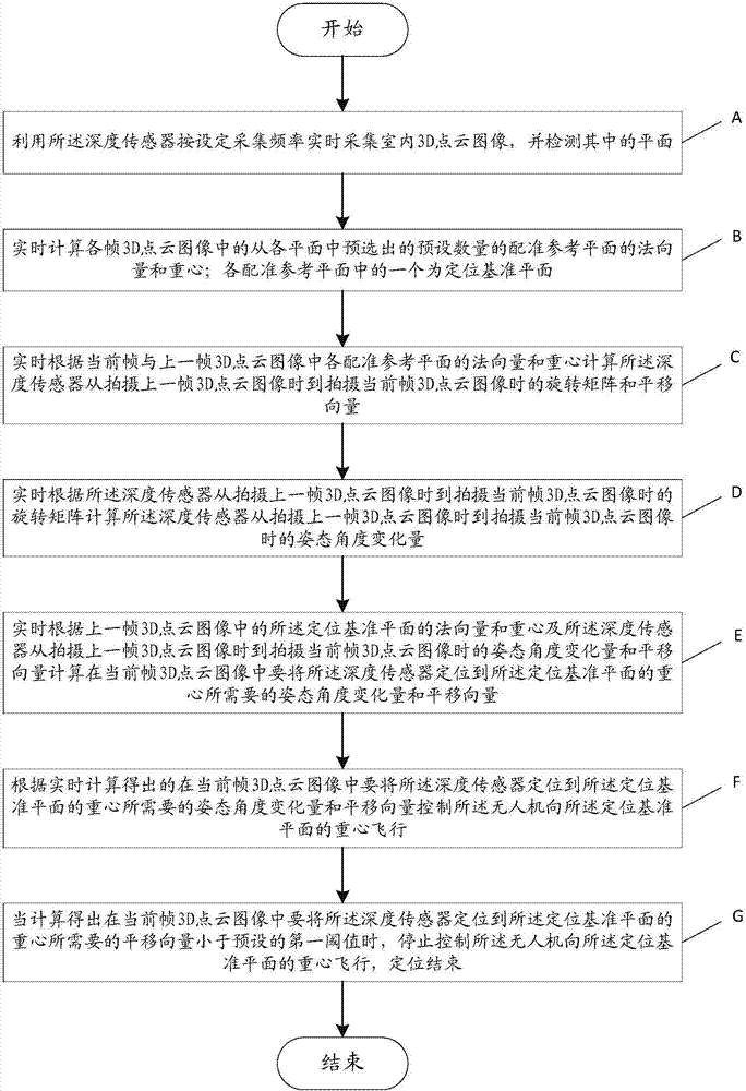 Indoor positioning method and system for UAV