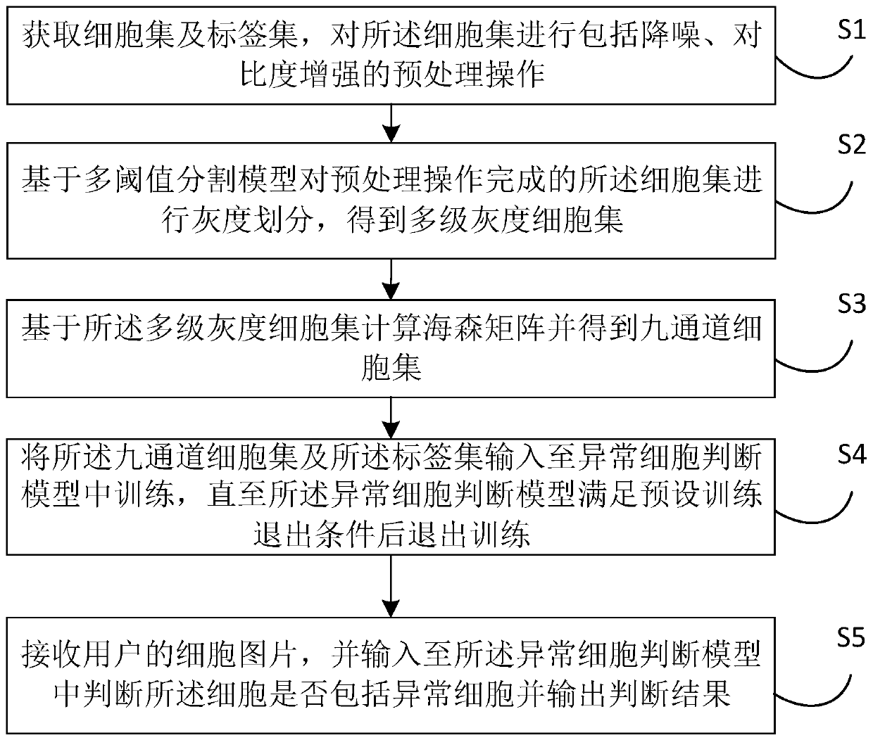 Intelligent abnormal cell judgment method and device and computer readable storage medium