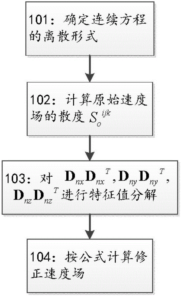 Velocity field quick correction method and device based on hydrodynamics continuity equation