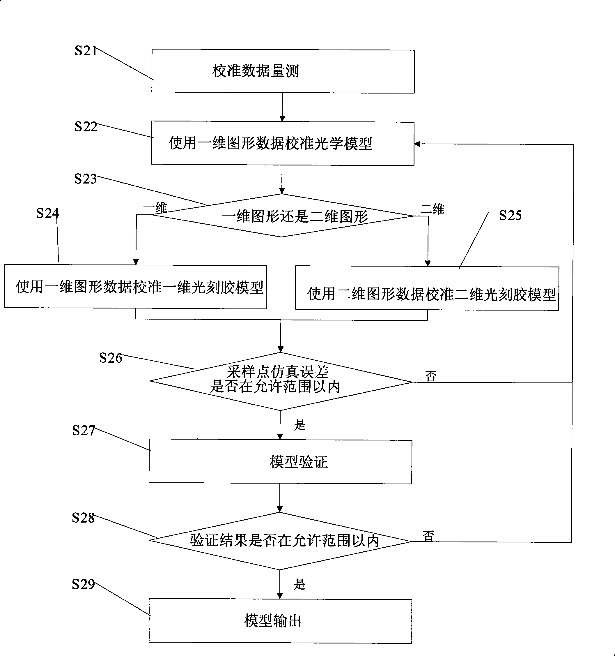 Method for calibrating optical approach correcting model based on multi-photoresist active diffusion length