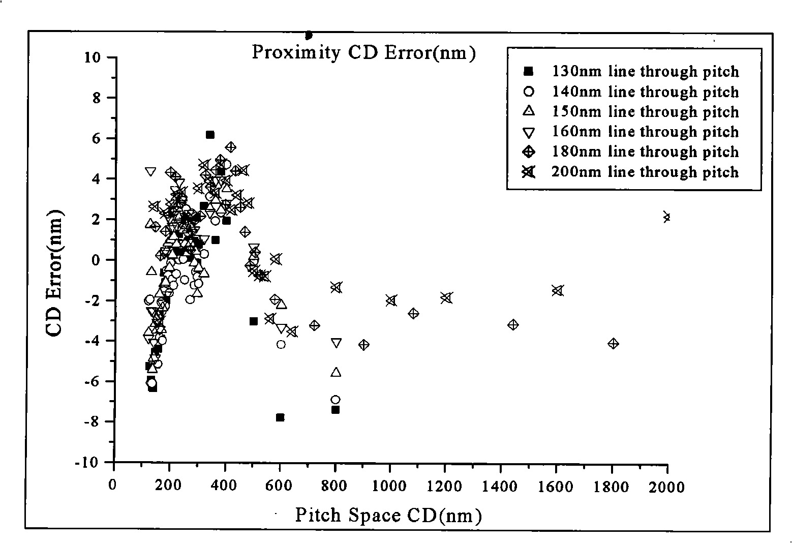 Method for calibrating optical approach correcting model based on multi-photoresist active diffusion length