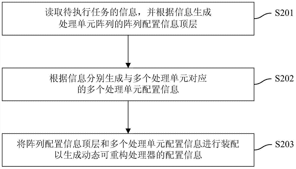 Method and device for generating configuration information of dynamic reconfigurable processor