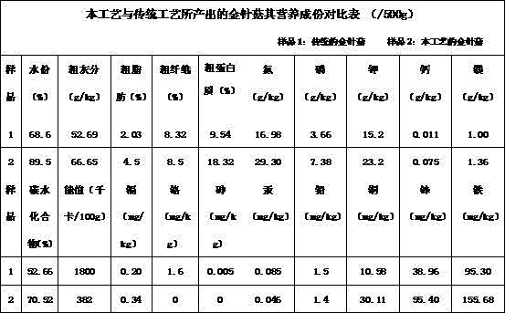 Medium material and cultivation technology of needle mushroom