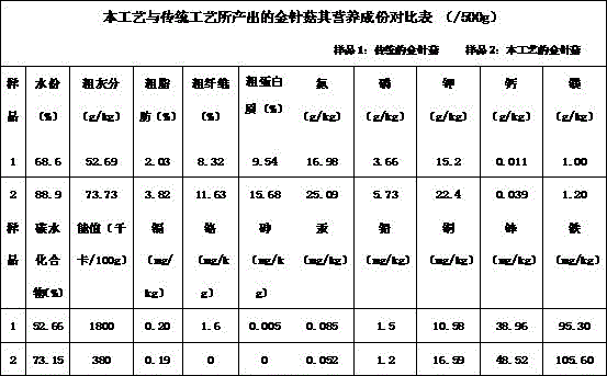 Medium material and cultivation technology of needle mushroom