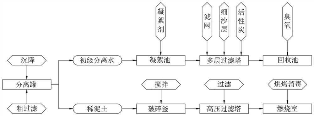 An environment-friendly separation and reuse system for sludge water and soil