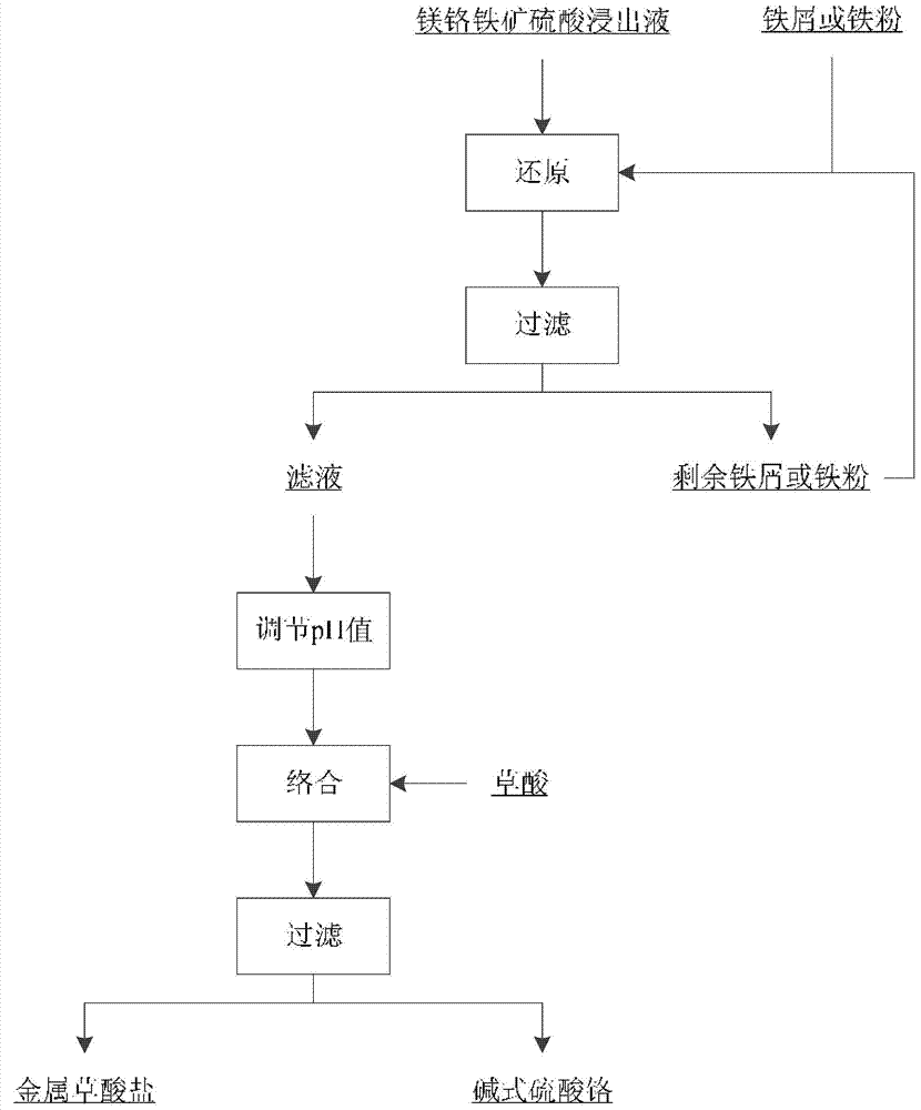 Method for preparing basic chrome sulphate by magnochromite sulphuric acid leaching solution