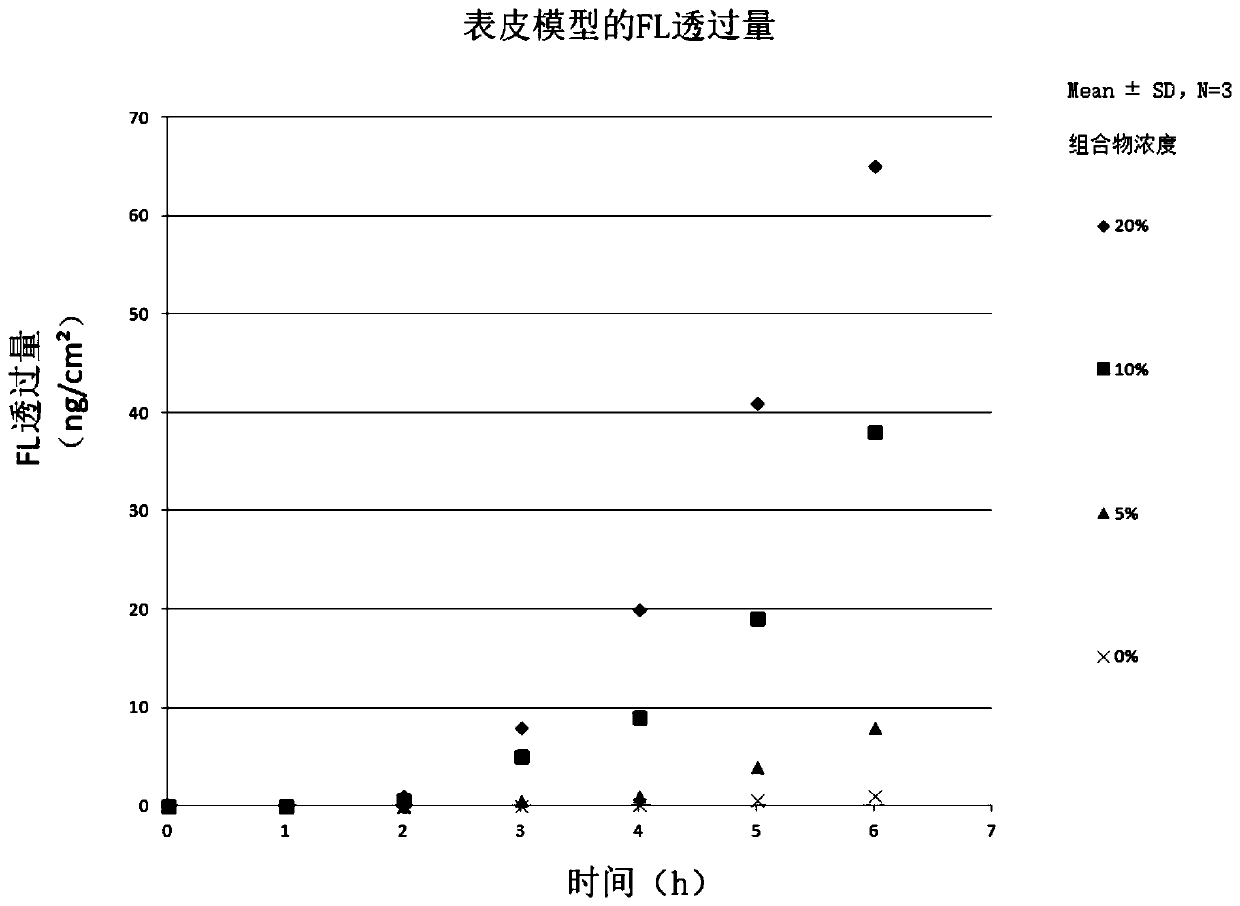 Composition for promoting skin permeation of water-soluble and fat-soluble components and preparation method of composition