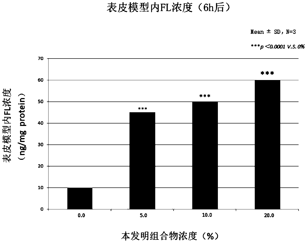 Composition for promoting skin permeation of water-soluble and fat-soluble components and preparation method of composition