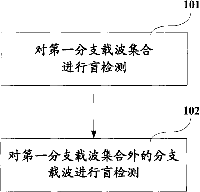 Blind detection method, device and system