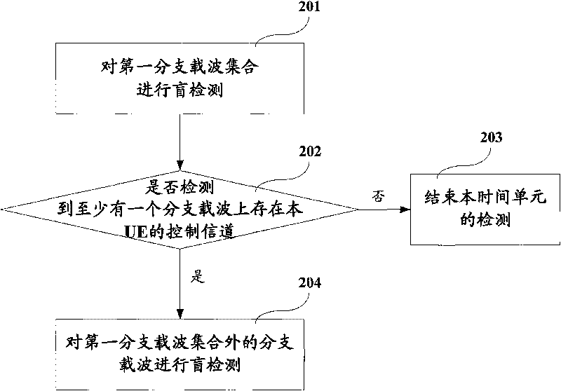 Blind detection method, device and system