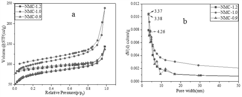 Preparation method of in-situ n-doped ordered mesoporous carbon with chitooligosaccharide base prepared by soft template method