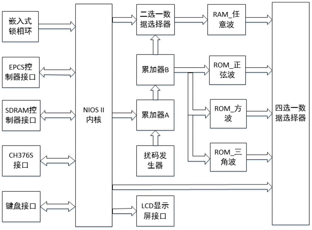 FPGA-based DDS random waveform signal generator