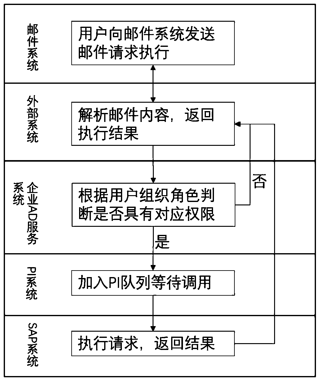 Method and system for triggering service function of SAP system based on mail system