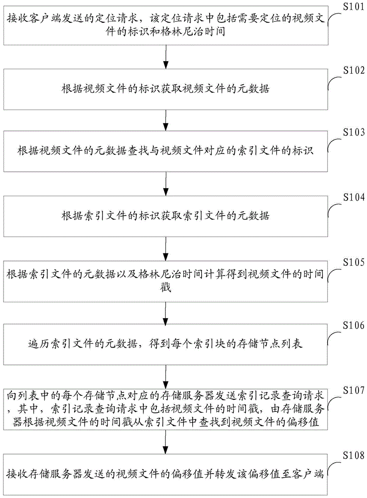 Method, device and system for locating video files