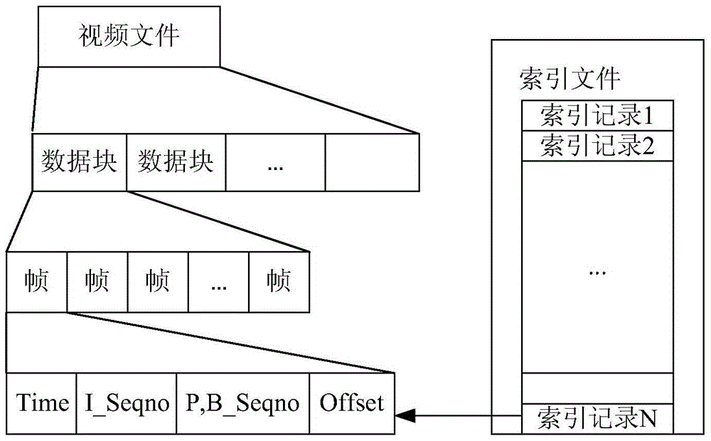 Method, device and system for locating video files