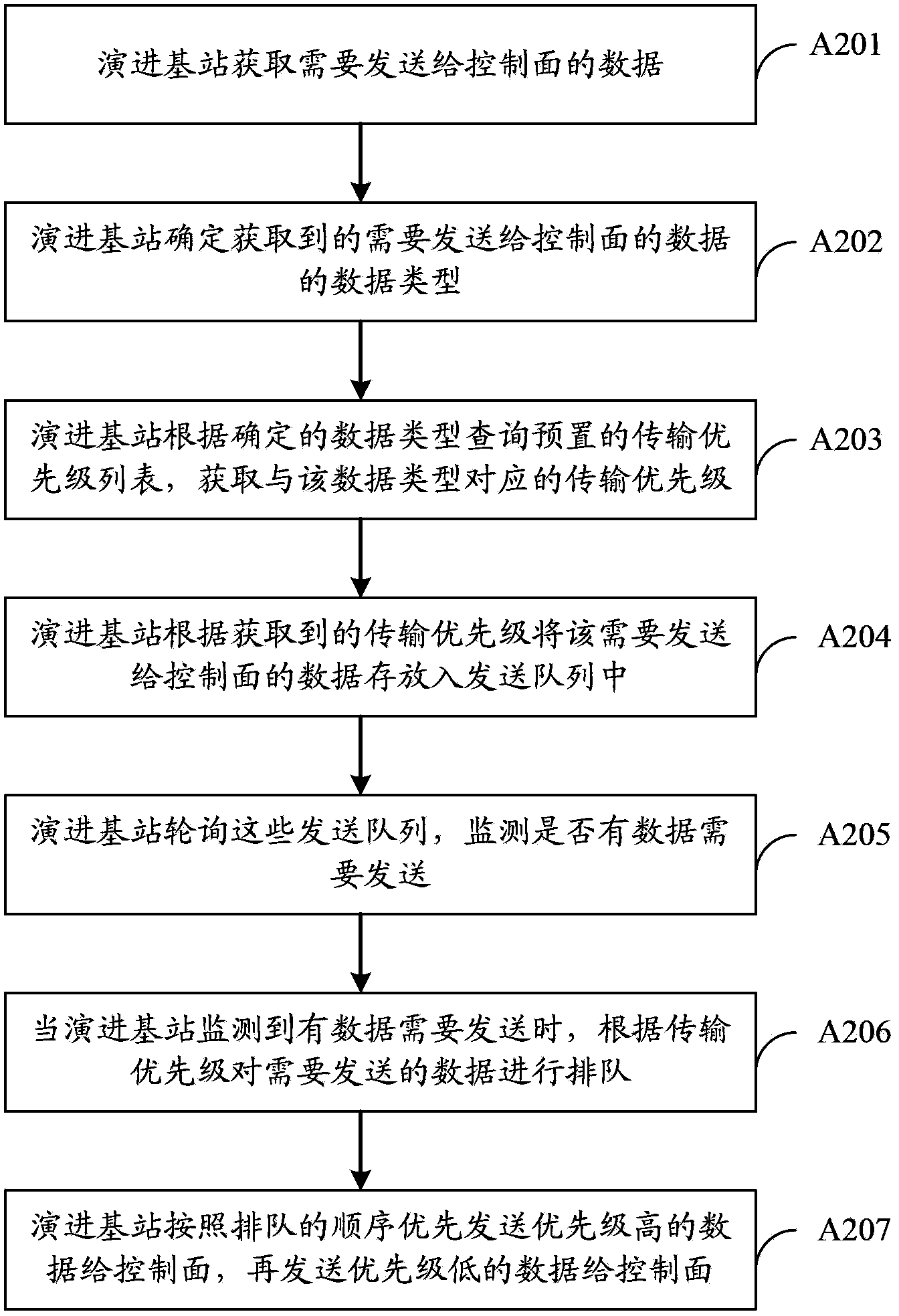 Data processing method and device and system