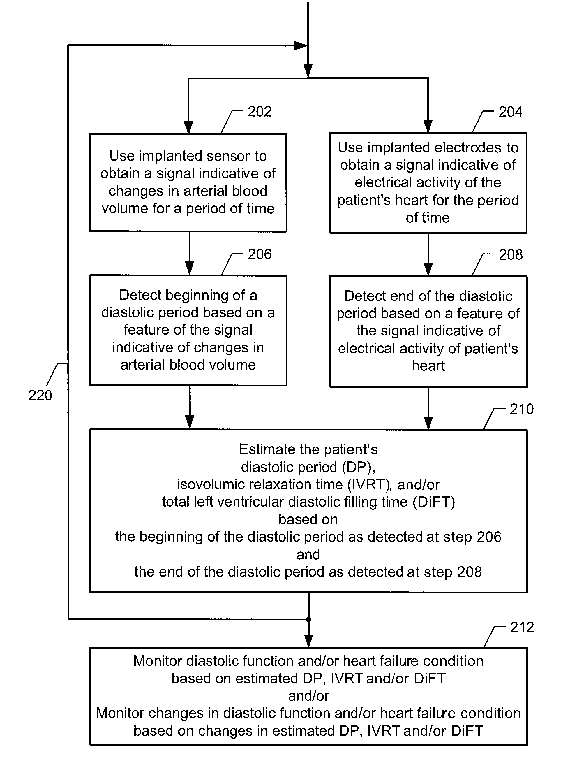 Systems and methods for monitoring DP, IVRT, DiFT, diastolic function and/or HF