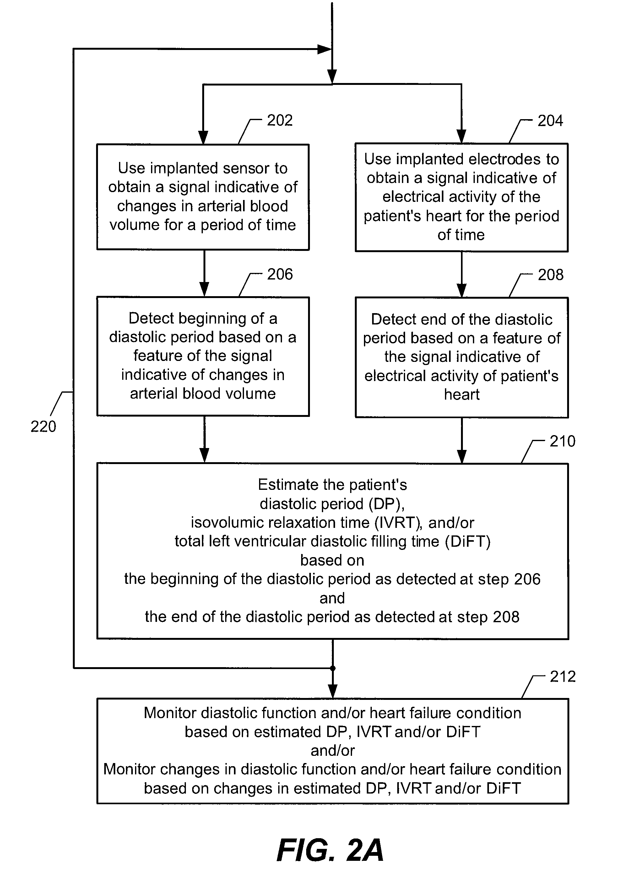 Systems and methods for monitoring DP, IVRT, DiFT, diastolic function and/or HF