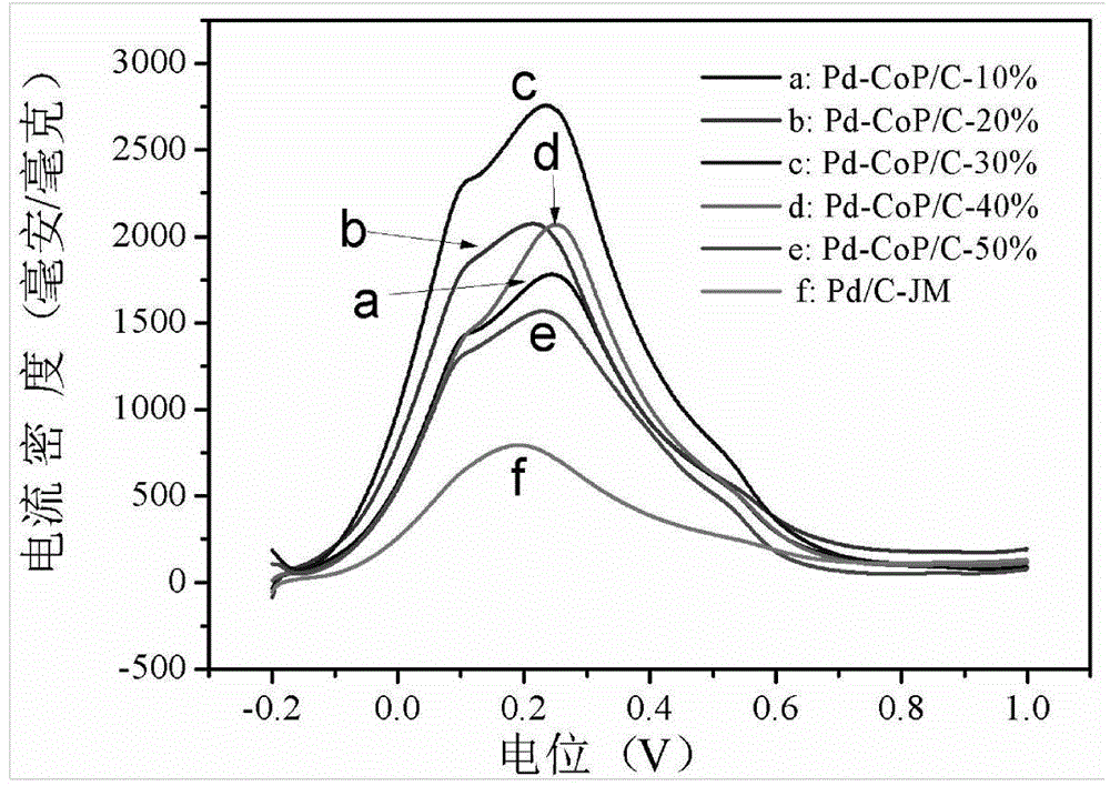 Preparation method of high-performance superlow-palladium-capacity anode electrocatalyst Pd-CoP/C of direct formic acid fuel cell