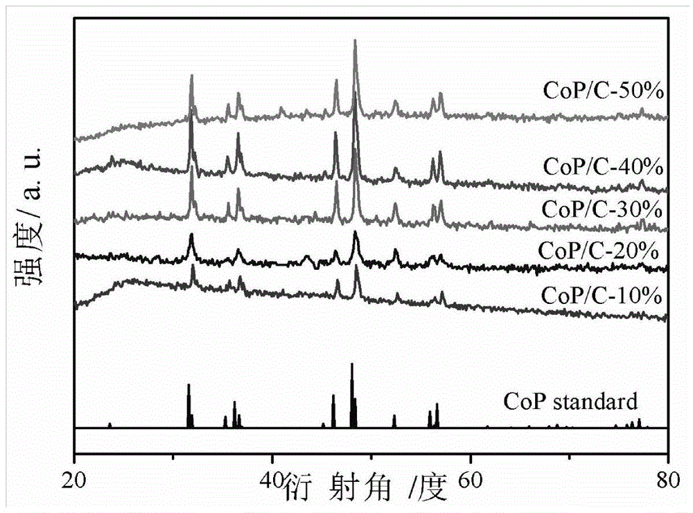 Preparation method of high-performance superlow-palladium-capacity anode electrocatalyst Pd-CoP/C of direct formic acid fuel cell