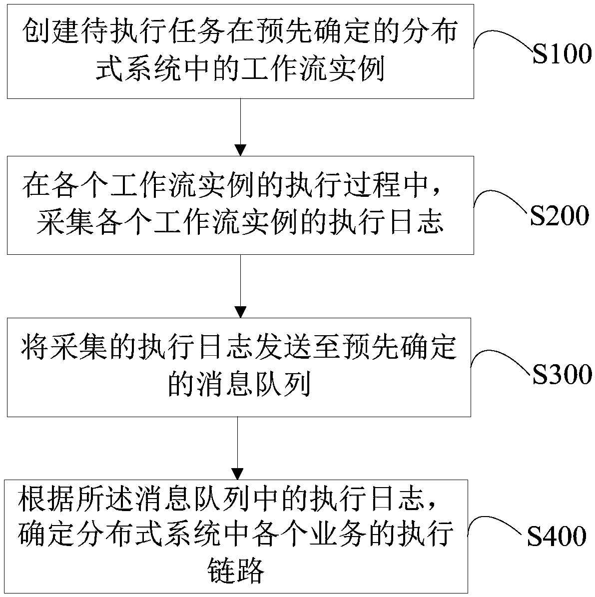 Electronic device, distributed system business link analysis method and storage medium