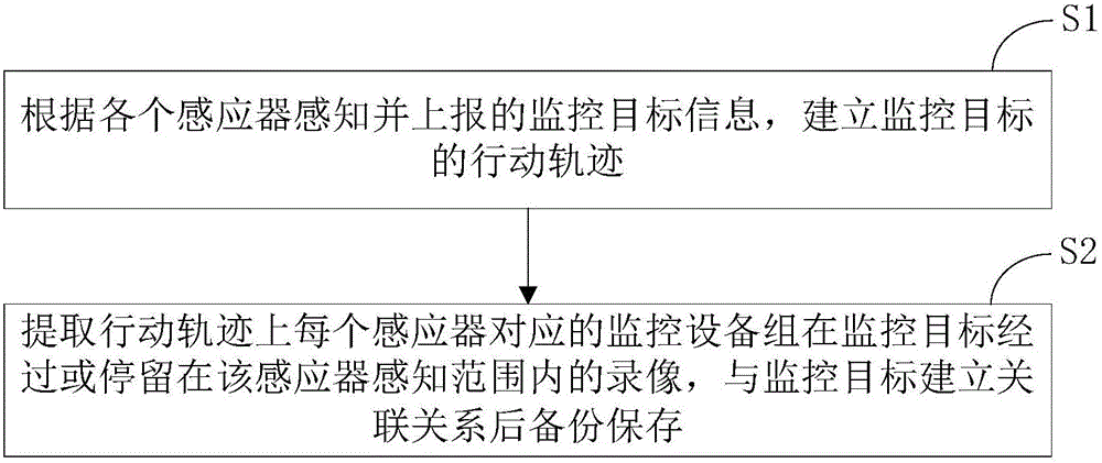 Monitoring object and monitoring video associated backup method and device