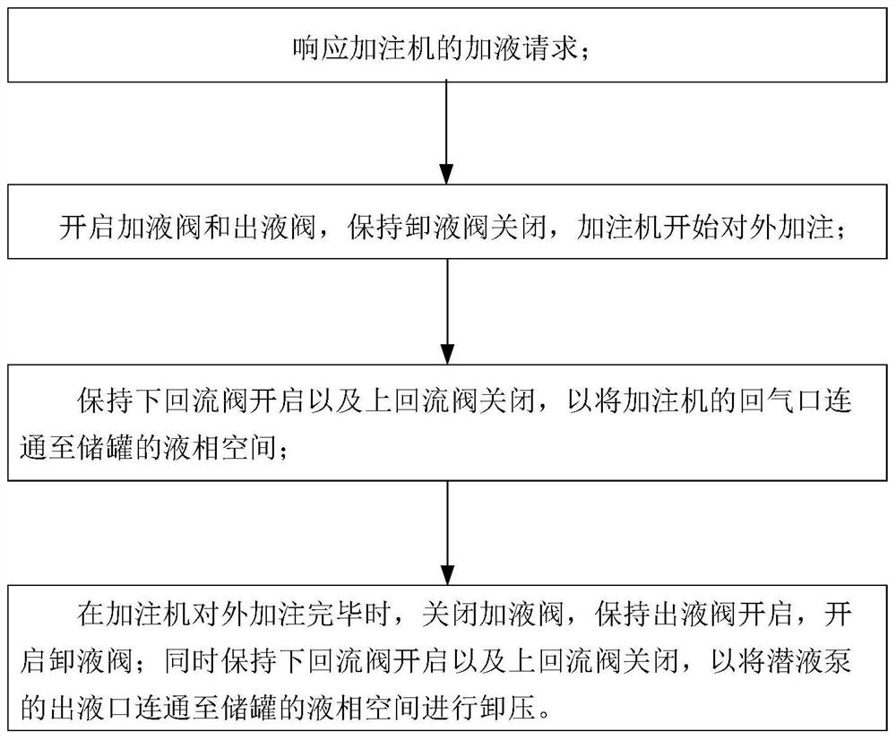 LNG conveying and filling system and control method thereof