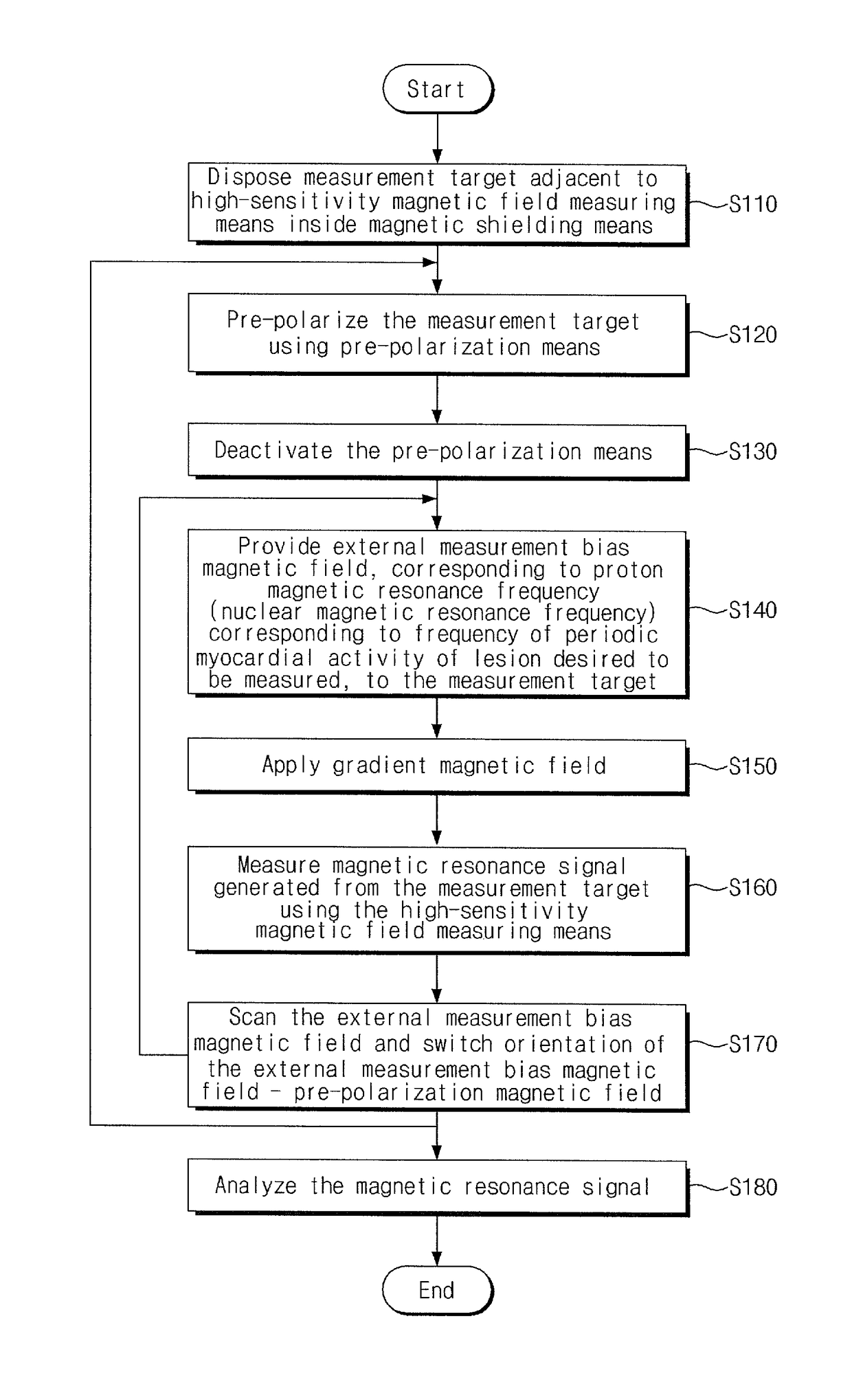 Ultra-low-field nuclear-magnetic-resonance direct myocardial electrical activity detection method and ultra-low-field nuclear-magnetic-resonance device