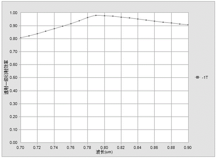 Transmission type pulse compression grating device and preparation method thereof