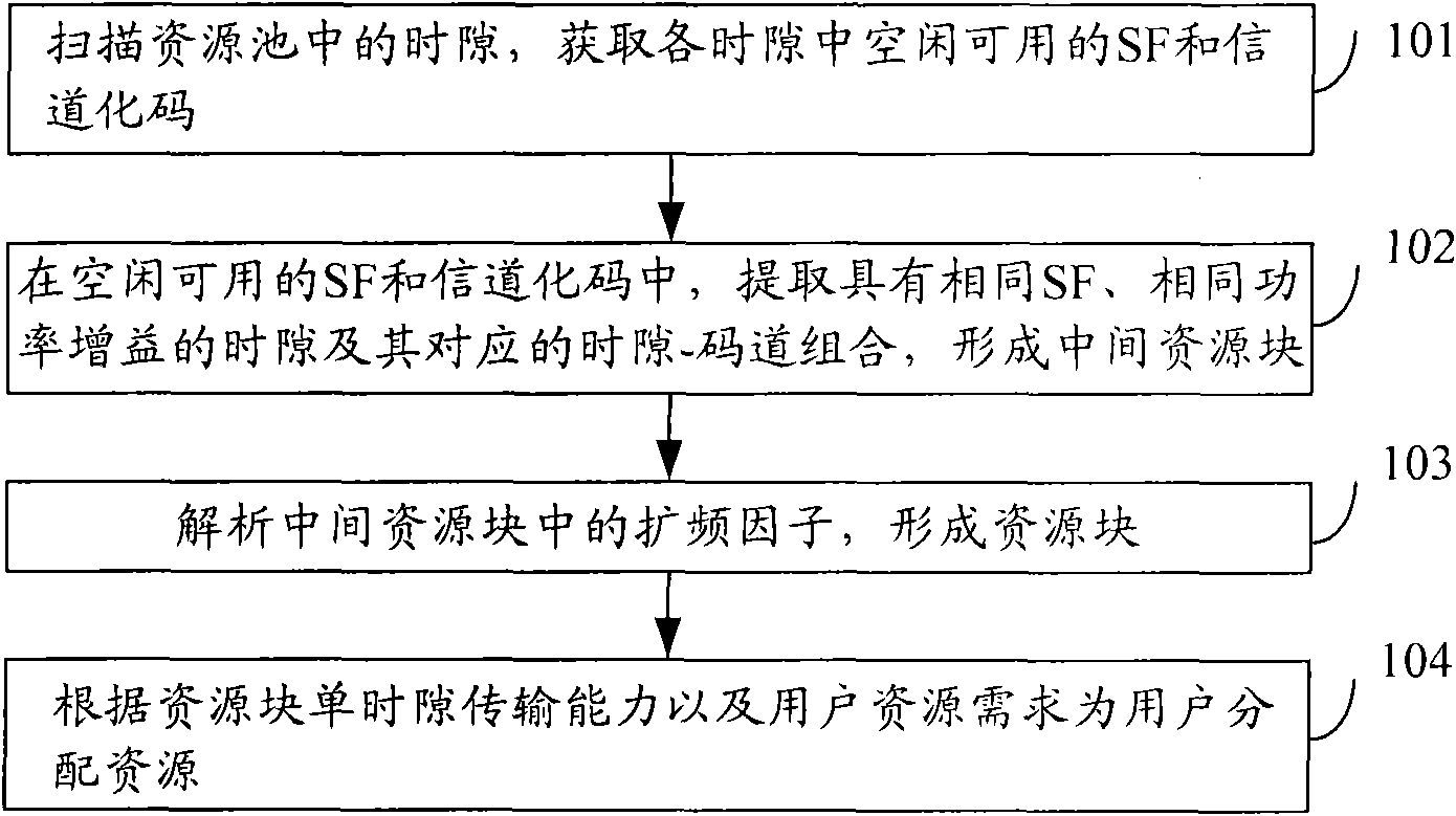 Uplink resource allocation method and uplink resource allocation device