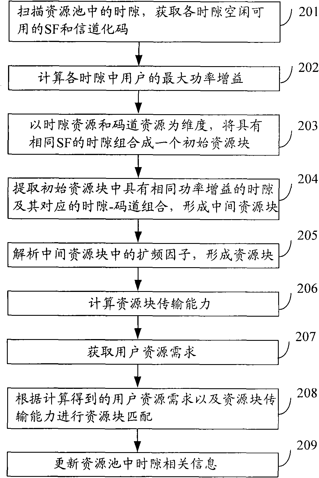 Uplink resource allocation method and uplink resource allocation device