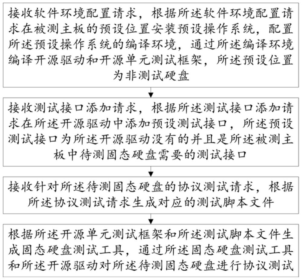 Solid state disk testing method and device, readable storage medium and electronic equipment