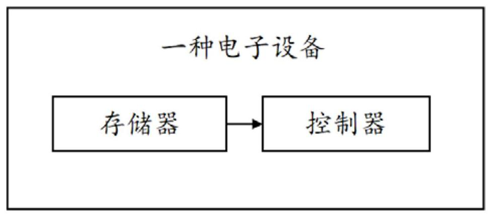 Solid state disk testing method and device, readable storage medium and electronic equipment