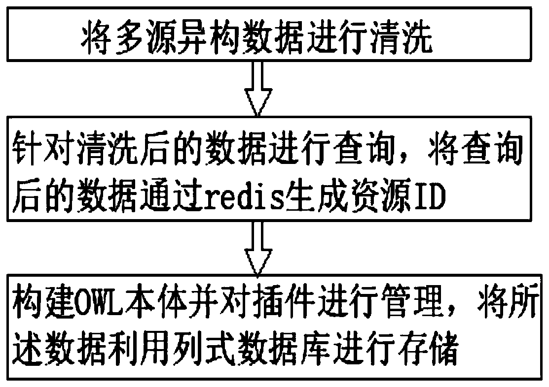 Data service platform construction method and system based on knowledge graph