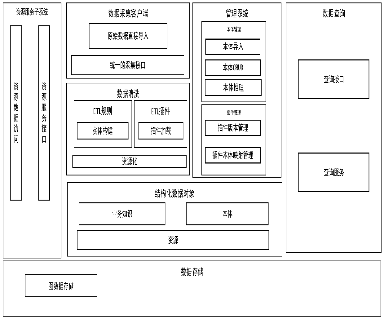 Data service platform construction method and system based on knowledge graph