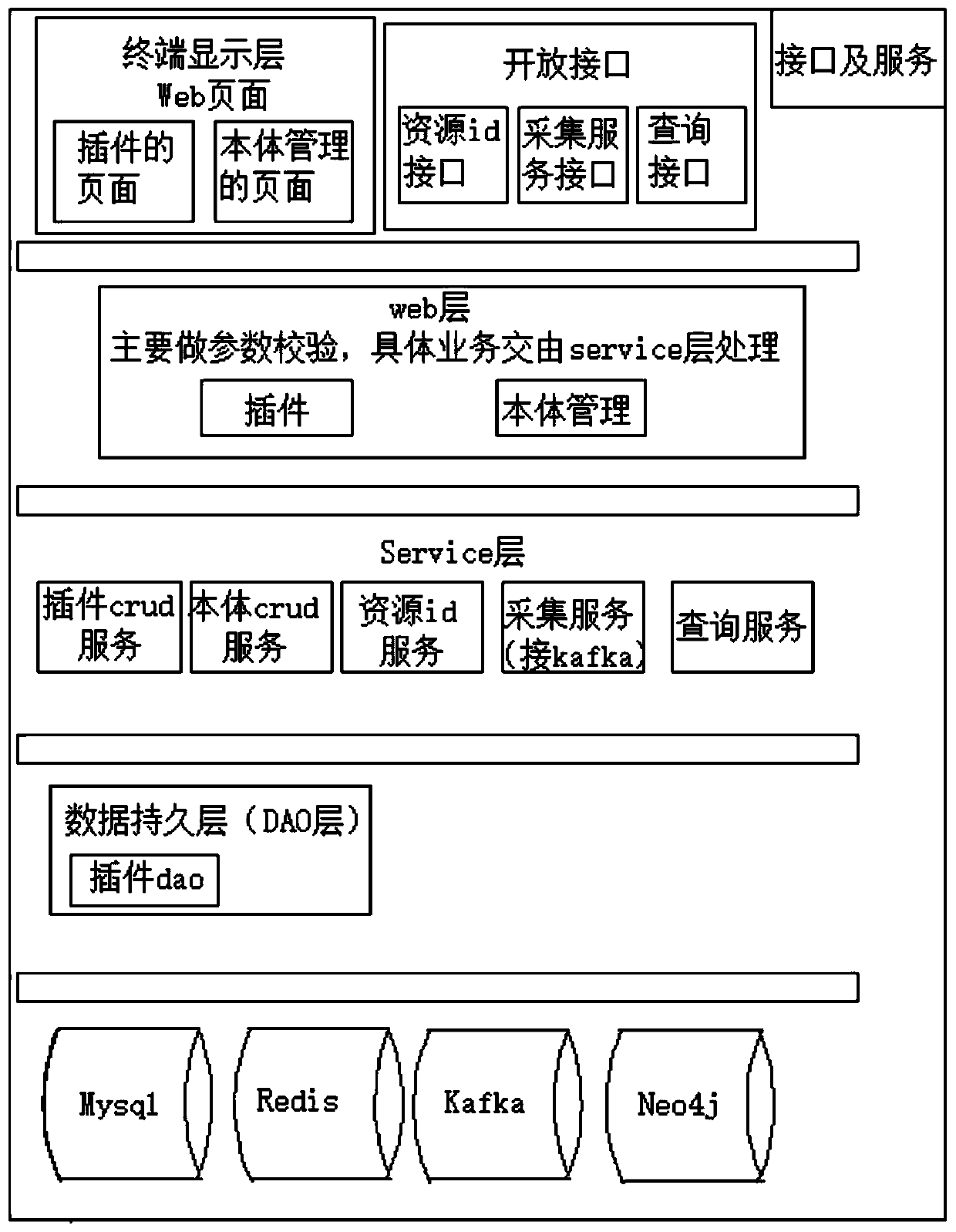 Data service platform construction method and system based on knowledge graph