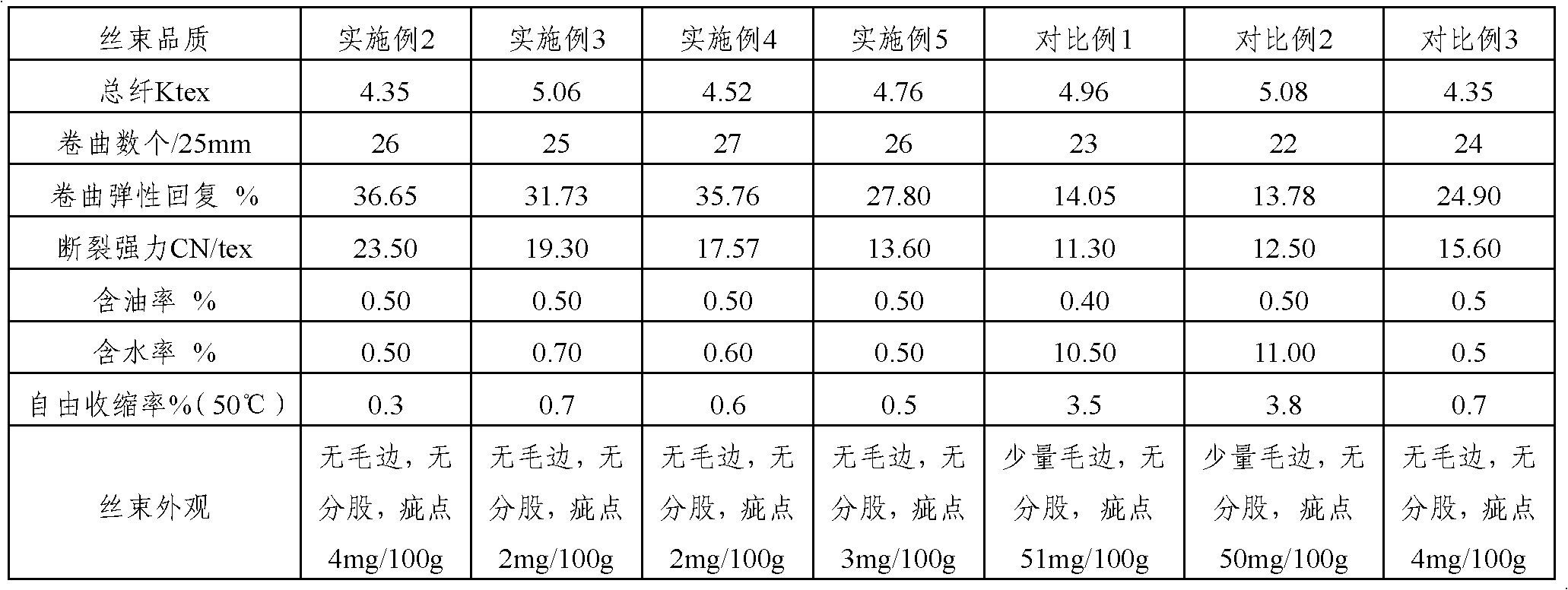 Method for preparing environment-friendly cigarette tows