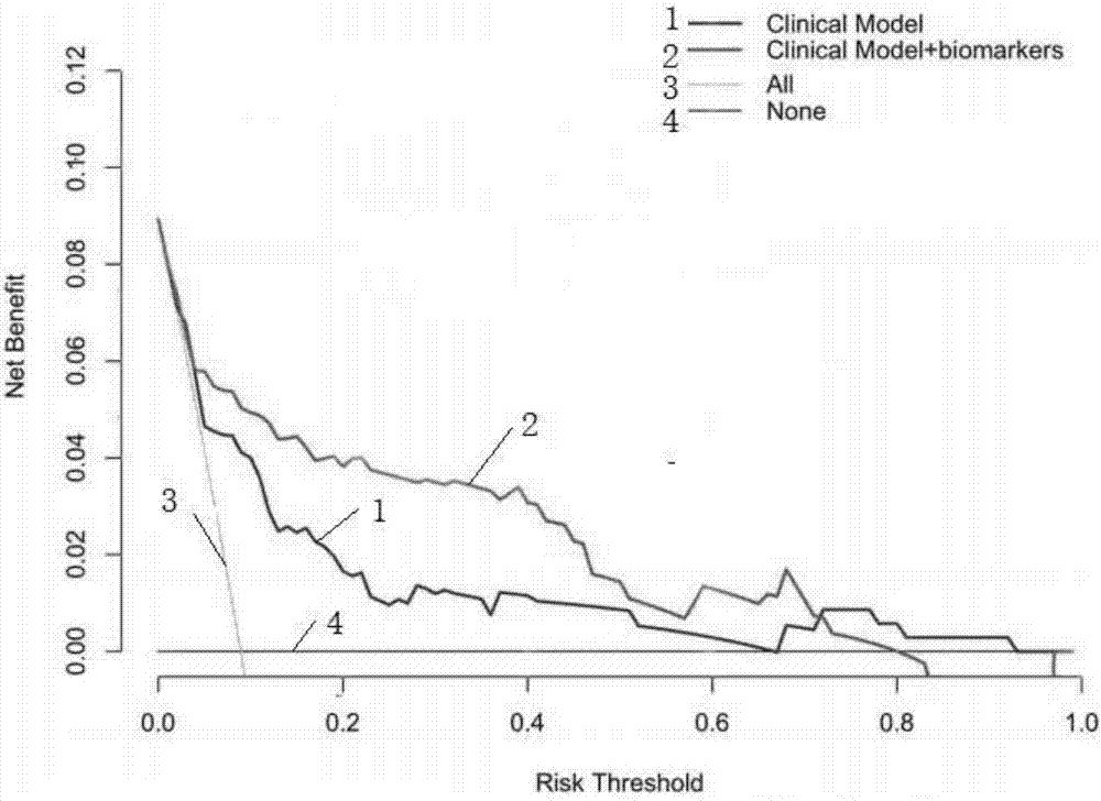 Pheochromocytoma metastasis prediction system based on molecular marker