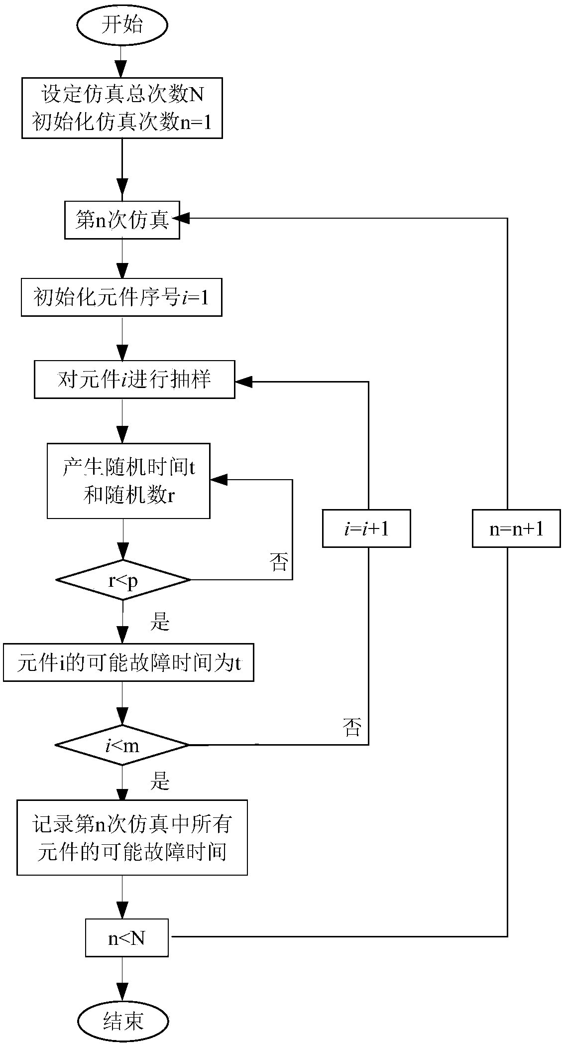 Markov-chain-based power grid toughness evaluation method in consideration of time-space characteristic of influence of typhoon