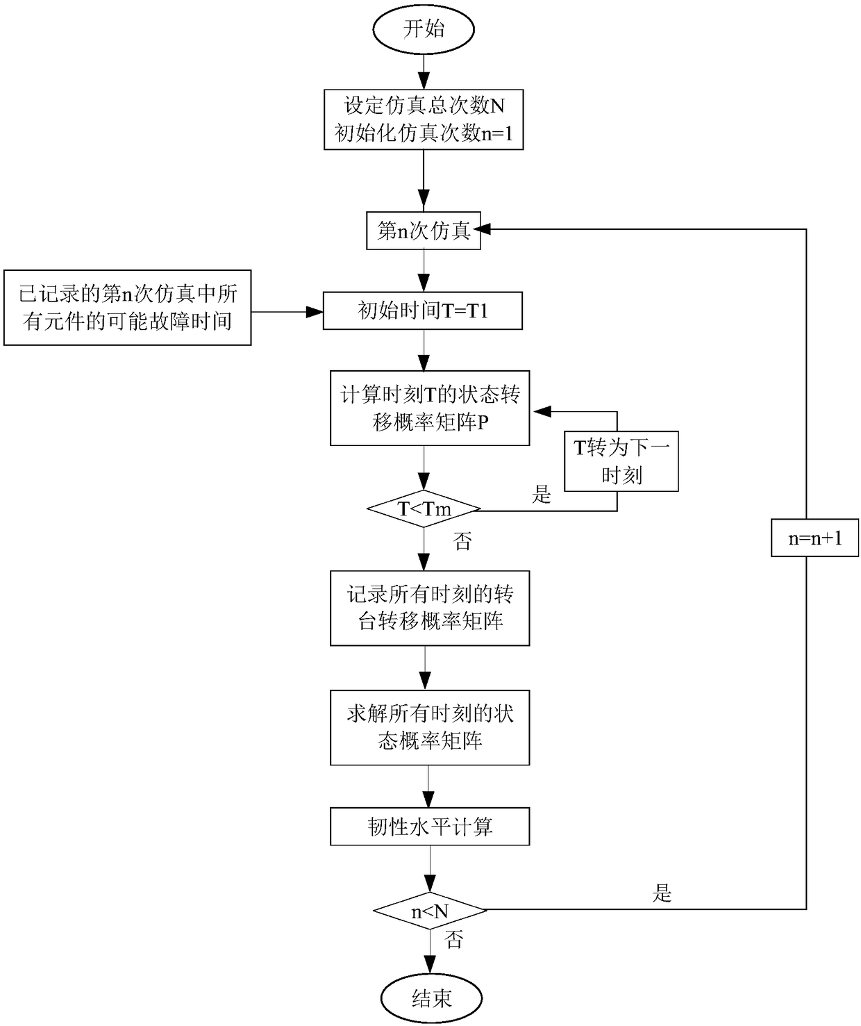 Markov-chain-based power grid toughness evaluation method in consideration of time-space characteristic of influence of typhoon