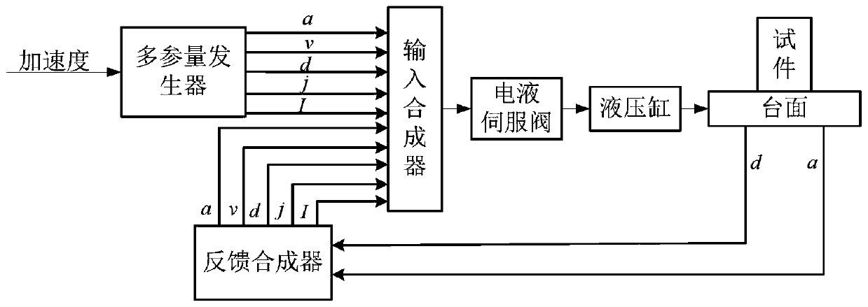 A method for controlling an earthquake simulation shaking table