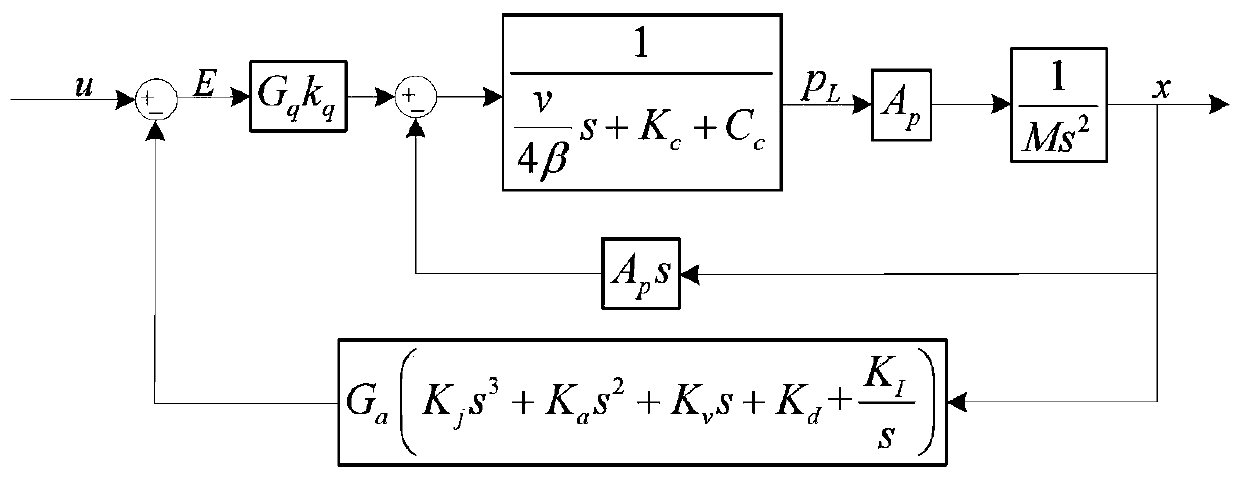 A method for controlling an earthquake simulation shaking table