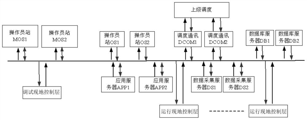 Debugging platform of giant hydropower station monitoring system and debugging method thereof