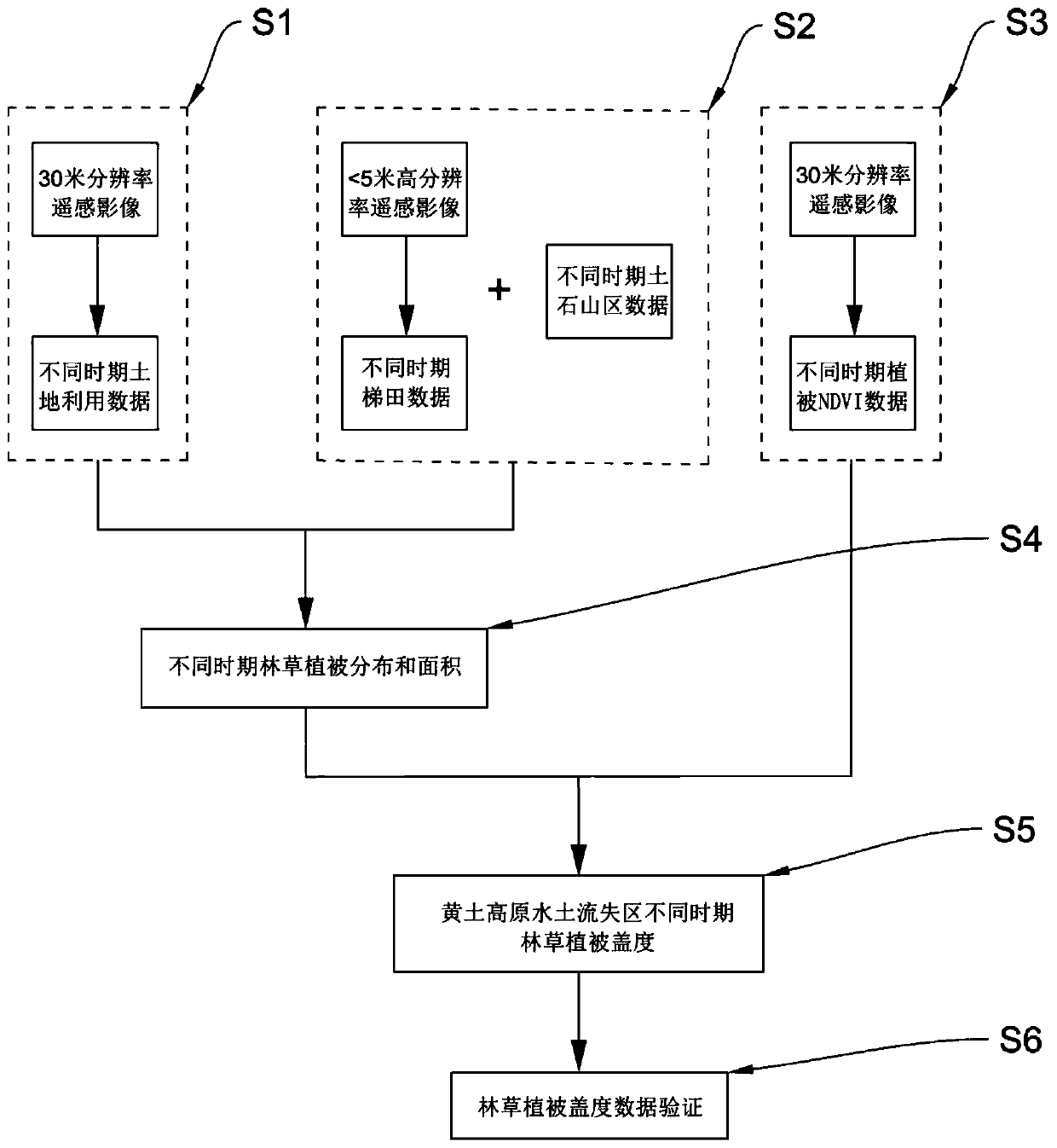 A remote sensing-based method for extracting forest grass vegetation information in a loess plateau water and soil loss area