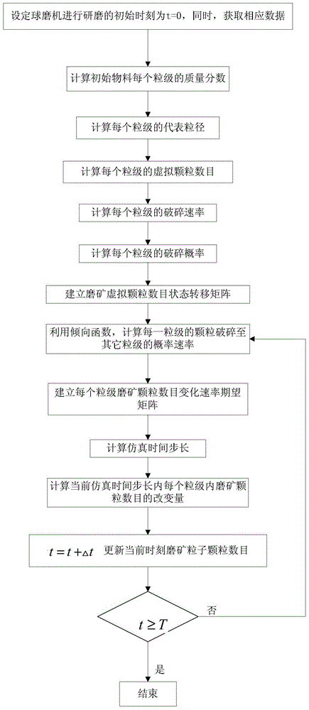 System and method for predicating ball mill grind size distribution by fast Monte Carlo method